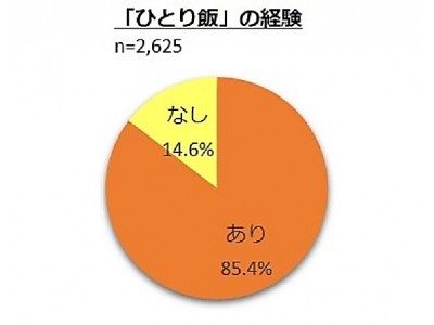 最新「ひとり飯」調査２０１８