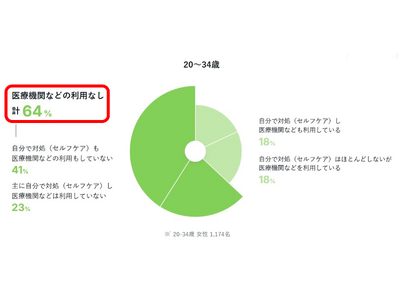 【大塚製薬 女性のヘルスリテラシー調査（2024年度）】中高年の更年期症状も、若年層のPMSも！ライフステージ毎に異なる女性特有の健康課題！全ての女性が取り組むべき”本当のヘルスケア”とは！？