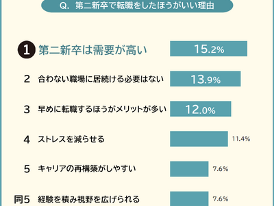 【第二新卒での転職はしてよかった？やめたほうがいい？】経験者158人アンケート調査