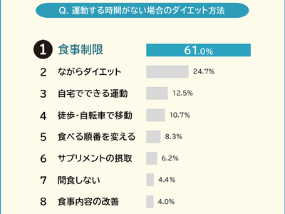 【運動する時間がない場合のダイエット方法ランキング】男女503人アンケート調査