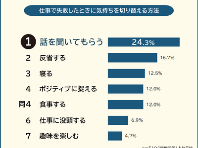 【仕事で失敗したときの気持ちの切り替え方ランキング】男女510人アンケート調査