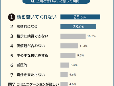 「上司と合わない」と感じた瞬間ランキング！男女500人アンケート調査