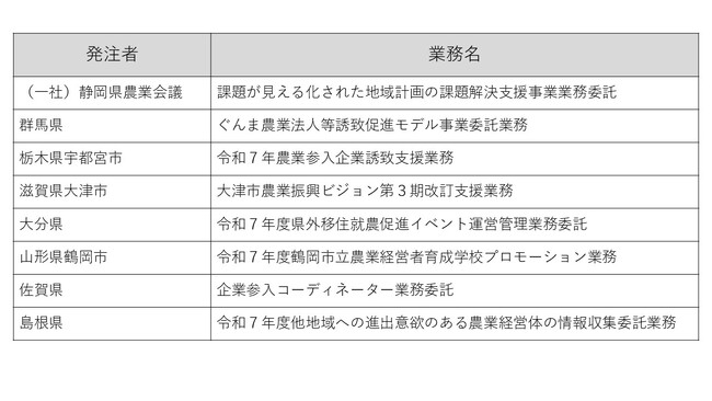 株式会社アグリメディア、「公共連携事業部」発足から半年で全国8自治体と協働
