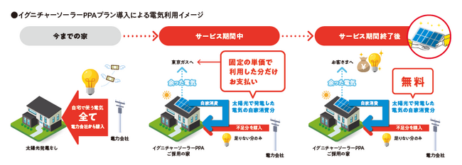 太陽光発電サービス「IGNITUREソーラー（PPAプラン）の提供を開始