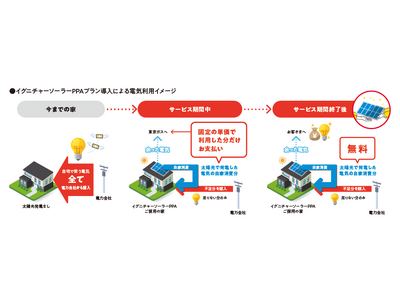 太陽光発電サービス「IGNITUREソーラー（PPAプラン）の提供を開始