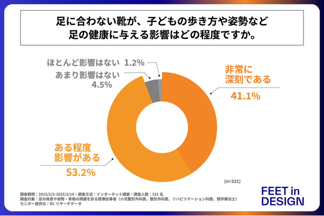 医療従事者の約95％が、「足に合わない靴」が子どもの歩き方や姿勢など足の健康に影響を与えると考えている！株式会社フィートインデザインが「子どもの足の健康と身体への影響に関する調査」を実施！