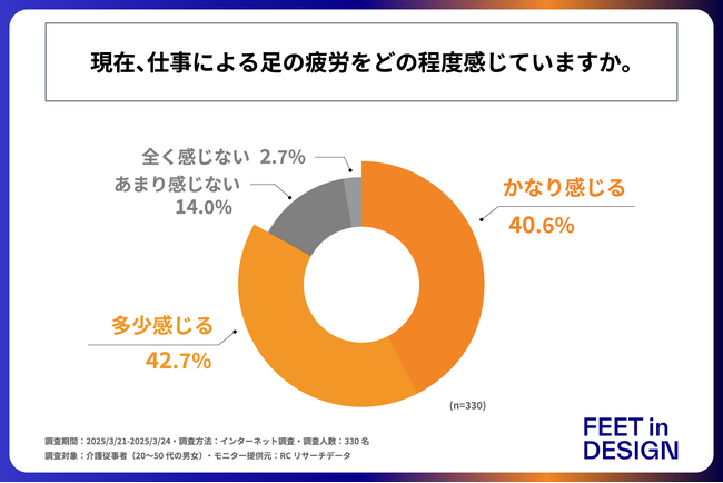 介護従事者の8割以上が「仕事による足の疲労」を少なからず感じており、約4割は「かなり疲労を感じる」と回答！株式会社フィートインデザインが「介護従事者の足の疲労と対策」に関する実態調査を実施！