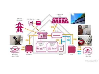 株式会社アイエーエナジーがEV充電器、太陽光発電システム、蓄電池等による停電対策・電気代節約の新サービス「EVエコパッケージ」を提供開始