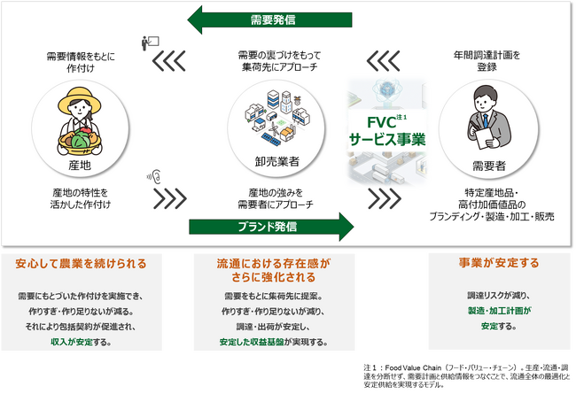 青果物の安定調達に向けた新たな取り組みを開始