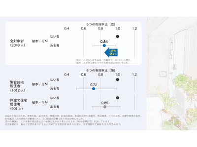 玄関まわりの植物がうつ予防に貢献する可能性-玄関まわりに植木や花がある住宅に住む高齢者はうつが16％少ない-