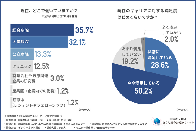 【若手医師のキャリア満足度と開業志向】約9割の医師が収入の増加や地域医療への関心が「開業」を視野にいれている結果に