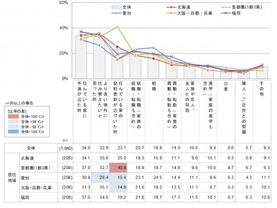 新生活、春の引っ越しシーズン本番！賃貸住宅居住者に聞く 引っ越し