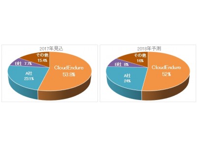 ライブマイグレーションツール「CloudEndure」、富士キメラ総研発刊の調査レポートにおいて2017年度国内移行ツール市場シェア1位を獲得　　　