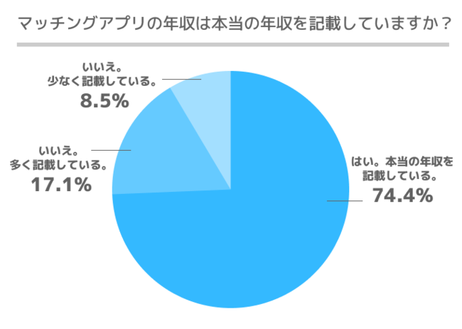年収 どれくらい盛ってる マッチングアプリの嘘とリアルな収入事情 男性利用者239名にアンケート 記事詳細 Infoseekニュース