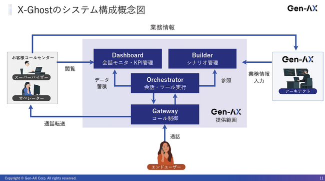 人に寄り添い、"おもてなし"をカタチにする、先端AIオペレーター「X-Ghost（クロスゴースト）」の正式提供を開始