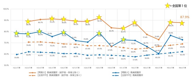 鳴教大が2年連続で教員就職率全国第1位!!文科省が国立の教員養成大学・学部の令和6年3月卒業者の就職状況等を公表