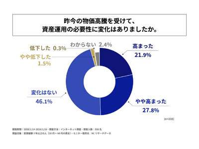 �����o��3�N�ȏ�̐l�̖񔼐����A�����̕����������󂯂Ď��Y�^�p�̕K�v�������܂����Ɖ񓚁I�e�B�[�K�b�c�P�C������Ђ��u�����������ɂ����鎑�Y�^�p�Ɋւ��钲���v�����{�I