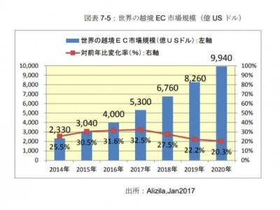 イーベイ・ジャパンとペイパル、越境EC新規参入応援の共同キャンペーン