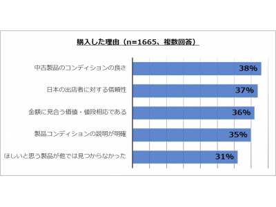 カメラ・レンズを日本の出店者から購入した海外バイヤーの88%がまた次も日本の出店者から買いたい