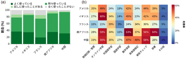 海外5か国 教育アプリ調査　計算テストの成績上位層ほど、オンライン学習や数学の演習でアプリを使用