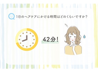 ＜クセ毛に関する実態調査＞～クセ毛女性は美意識が高い！？～スタイリングに掛ける時間は、“すべての工程で2倍”という事実が明らかに！