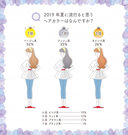 今年の夏至は6月22日 美容師93人に聞いた 夏に流行りそうなヘアカラーラン ビューティーエクスペリエンス プレスリリース 今年の夏至は6月22日 美容師93人に聞いた 夏に流行りそうなヘアカラーラン ビューティーエクスペリエンス プレスリリース