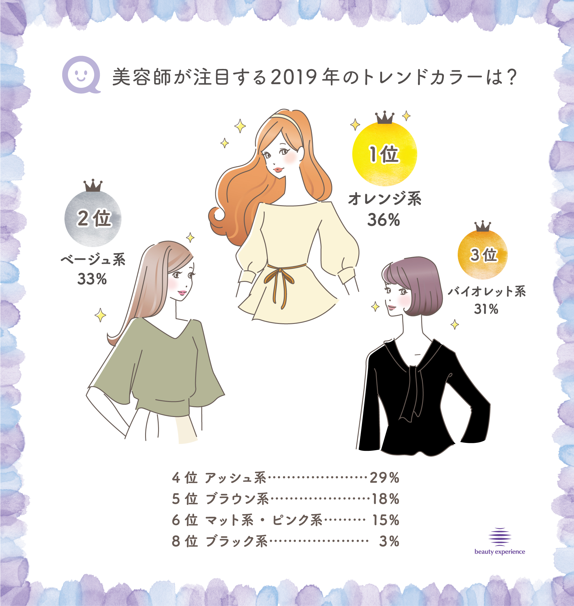 アッシュなどの寒色系人気からいよいよ変化アリ！美容師72人が選ぶ 2019年秋のトレンドヘアカラーはオレンジ！　