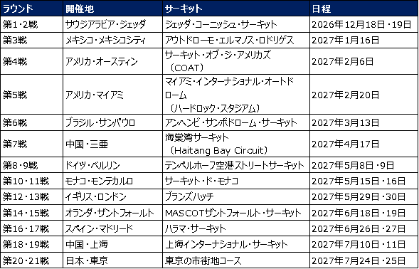 フォーミュラE、シーズン13のカレンダーを発表！東京が初めてシーズンフィナーレ…