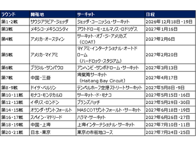フォーミュラE、シーズン13のカレンダーを発表！東京が初めてシーズンフィナーレの舞台に