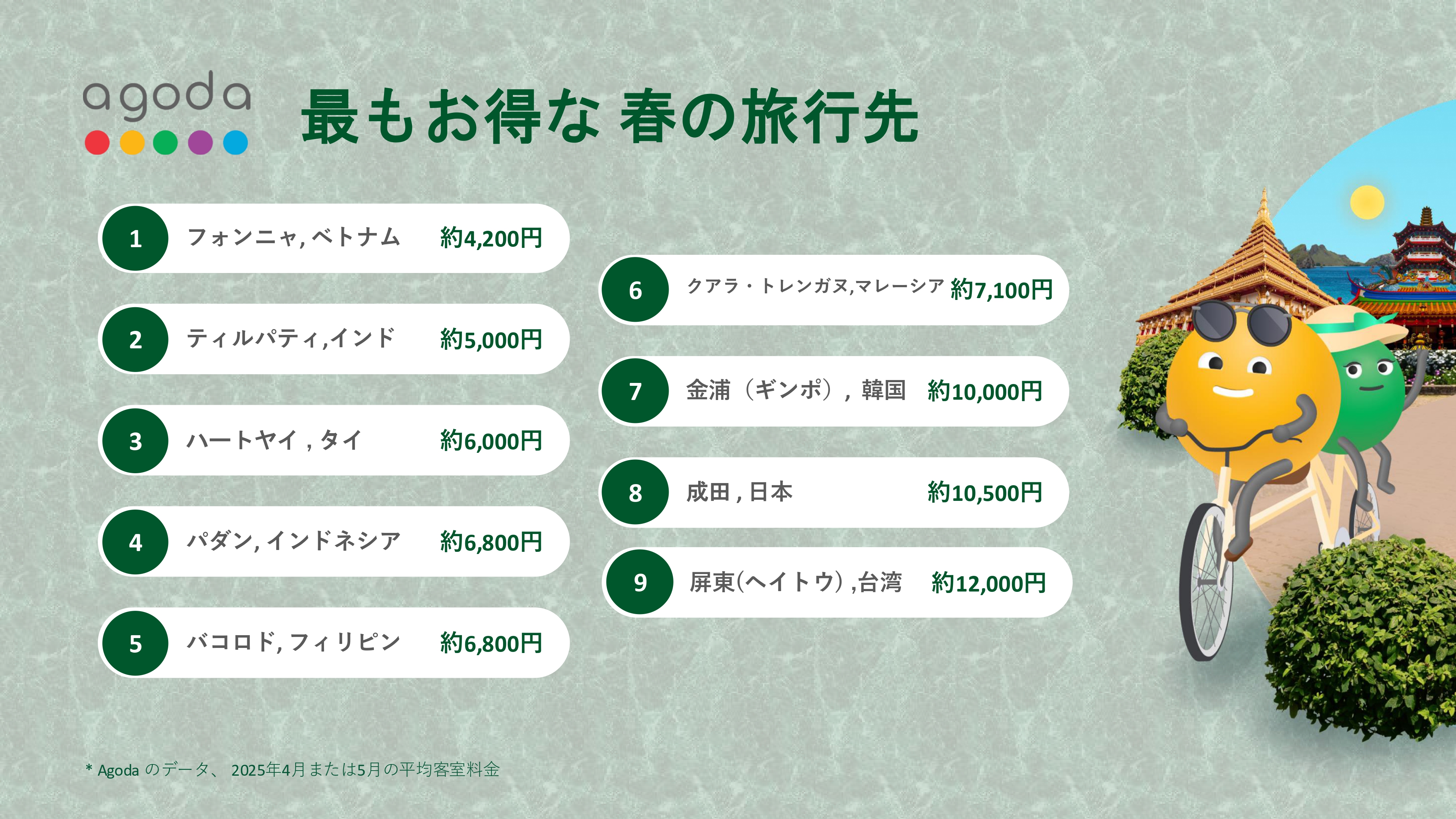 アゴダが春の旅行シーズンにおける、最もお得な旅行先を発表