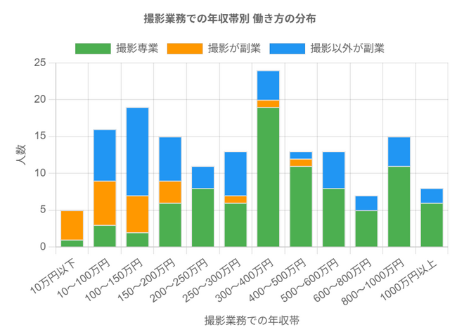 プレスリリース「撮影需要は拡大も、フォトグラファーの7割が収入の不安定さを懸念」のイメージ画像