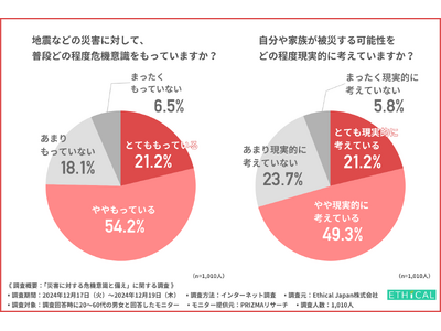 【能登半島地震から1年】災害に対する危機意識について被災したことがある5都道府県在住の1000名に調査！