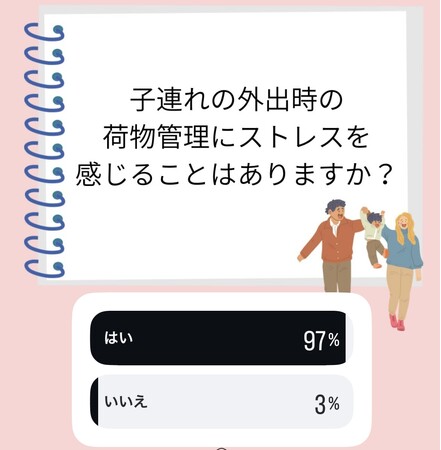ゴールデンウィークの子連れ外出、9割が「荷物ストレス」─ 子育て世代の外出時の課題に関する調査（当社調べ）