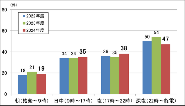 鉄道係員に対する暴力行為の件数・発生状況について（２０２４年度／大手民鉄１６社）