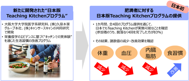 新しい生活習慣改善プログラム“Teaching Kitchen”の実施可能性と有効性