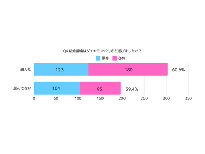 【2024年実施】結婚指輪の購入に関する意識調査