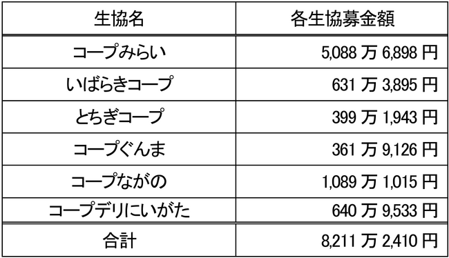 【コープデリ】地震と豪雨で大きな被害に見舞われた能登の皆さんのために「令和6年能登半島地震及び能登半島豪雨災害募金」8,211万2,410円が寄せられました