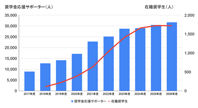 【コープみらい】2026年度 「コープみらい奨学生」 新たに710人を決定3学年合計で1,721人に給付