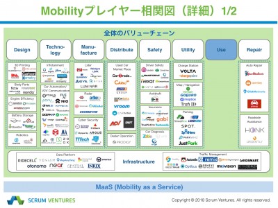 自動車やMaaSなど交通・輸送に関連するスタートアップ200社を網羅