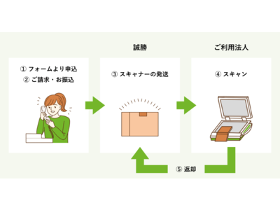 誠勝、法人向け非破壊スキャナーレンタルサービスを開始