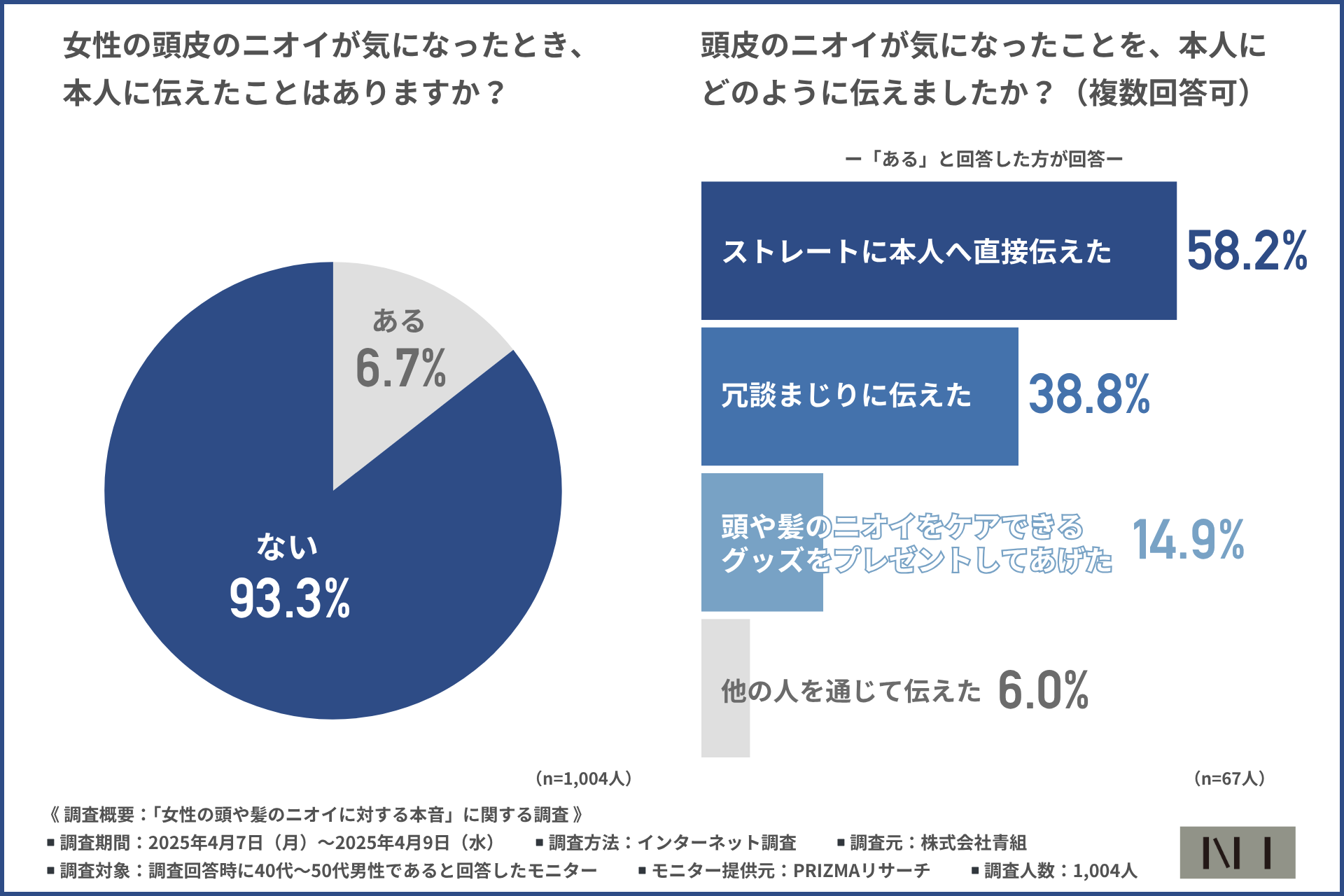 【ニーボディミスト】女性の頭のニオイ、男性の3人に1人が「気になった」経験があるも本人に伝えたのは1割未満…