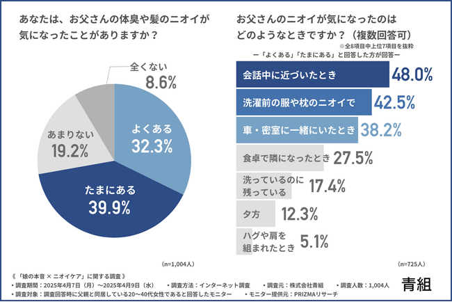 父の日こそ考えたい、“お父さんのニオイ問題” 娘の7割以上が「気になったことがある」と回答！距離を取る一方、期待するケアとは？