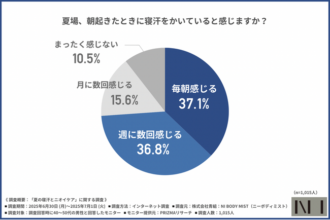 【NI BODY MIST】夏の寝起き、6割がニオイが気になると回答！しかし3人に2人はシャワーの余裕なし？