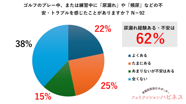 【アクティブな女性ゴルファー92名実態調査】　62％が“尿トラブル“で集中力と行動に影響　それでも約7割が「誰にも相談できていない」事と判明