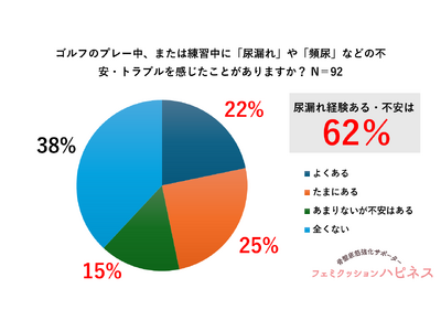 【アクティブな女性ゴルファー92名実態調査】　62％が“尿漏れ・尿トラブル“で集中力と行動に影響　それでも約7割が「誰にも相談できていない」事と判明