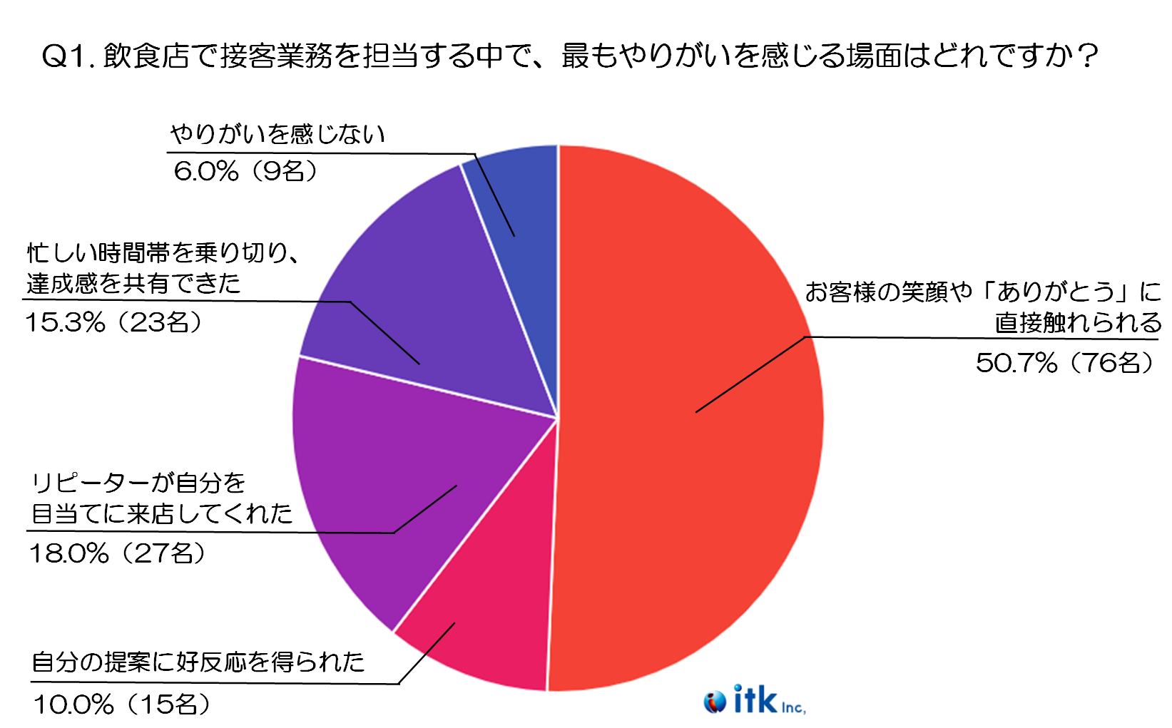 飲食店スタッフ経験者が語る接客のリアル：やりがいと課題、リピーター獲得のヒント