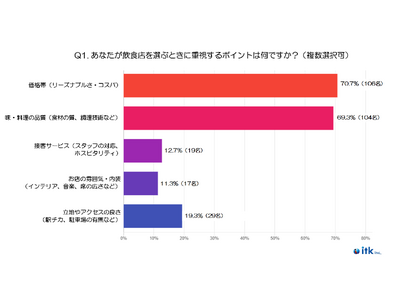 【2025年調査】『40代』飲食店選びの基準・重視するポイントに関する調査