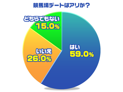 実はアリ派が多数！女性の6割が「競馬デートに行ってみたい」と回答。成功のカギは？