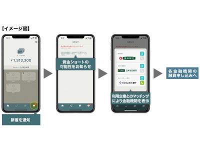 ソリマチの「スマホ社長」、第四銀行、三井住友銀行、ジャパンネット銀行との連携を開始