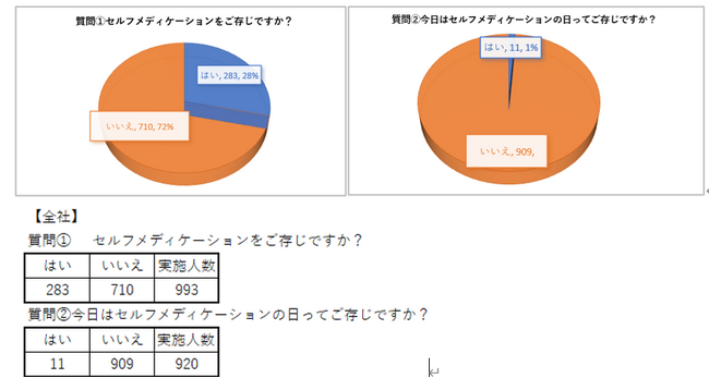 “健康は自分で守る”という考え、まだ遠く。医療費増加時代に見えた「セルフメディケーション」の認知率28.5％の現実